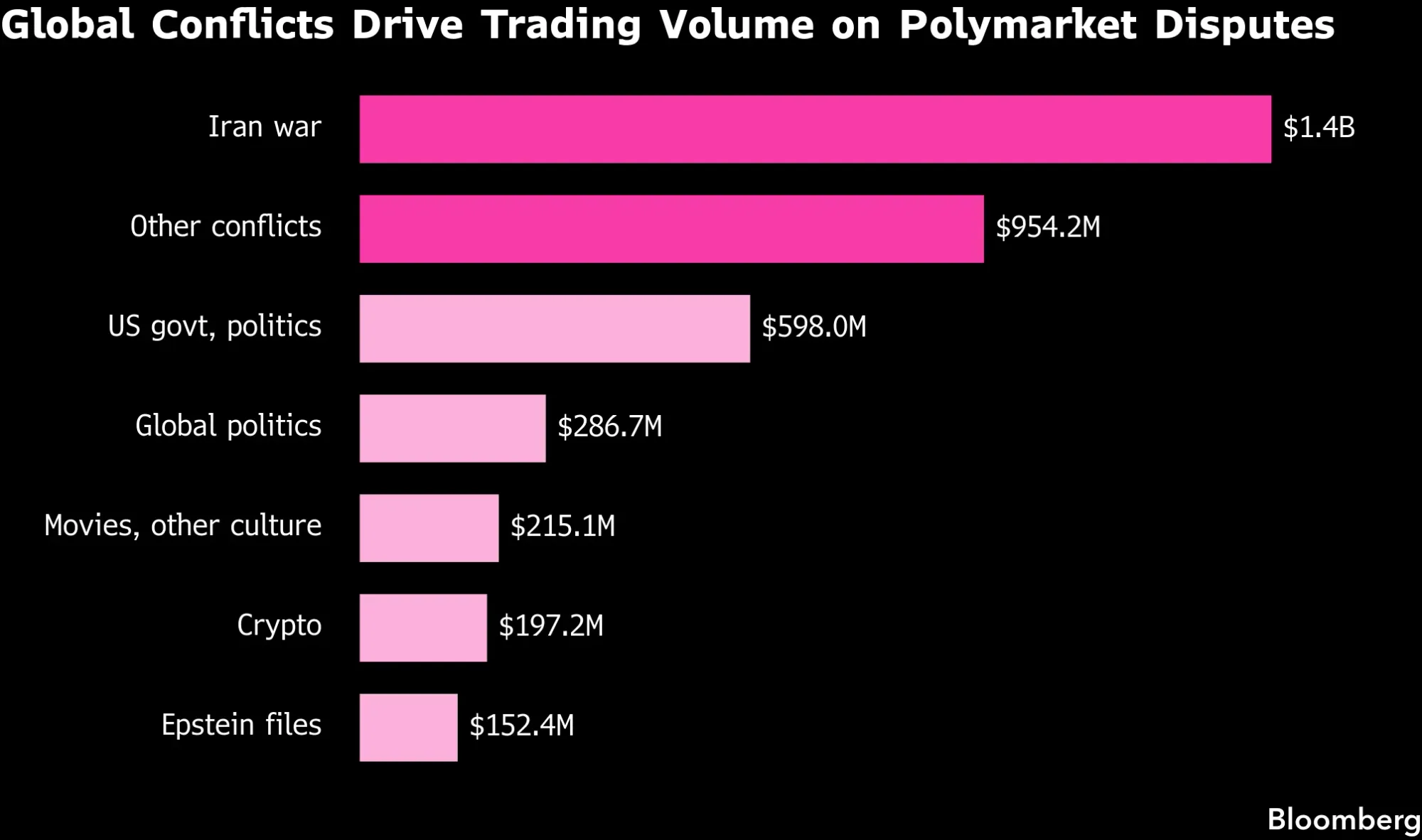 Nine Crypto Whales Dominate Polymarket Disputes Worth Billions