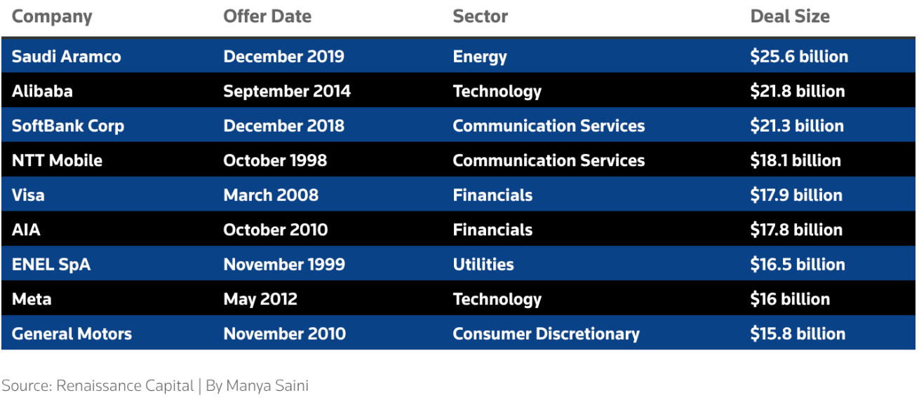 Figure 1: Largest U.S. IPO deals in history