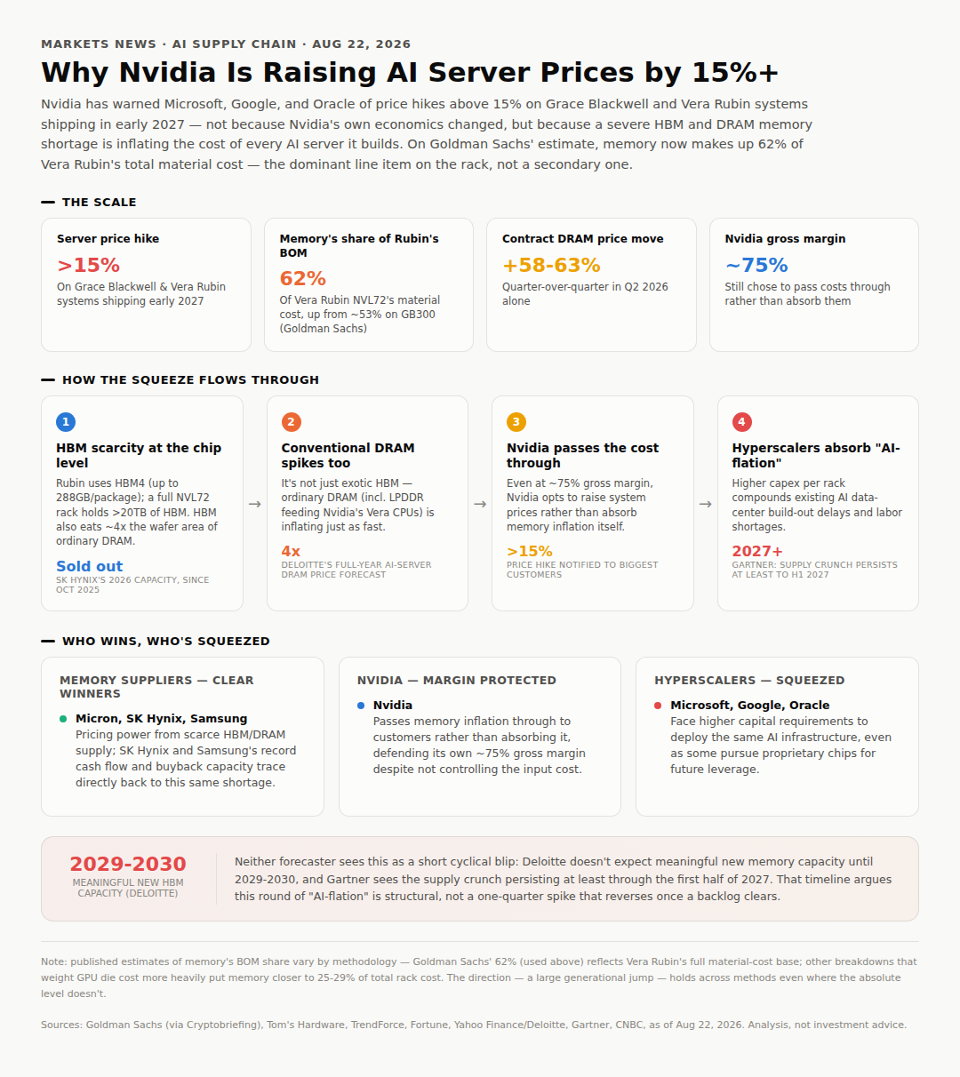 Silicon Bakery - What' behind Nvidia's alleged 15%+ Ai server price hike? A story of supply chain shortage, but what's your take on Ai trajectory?